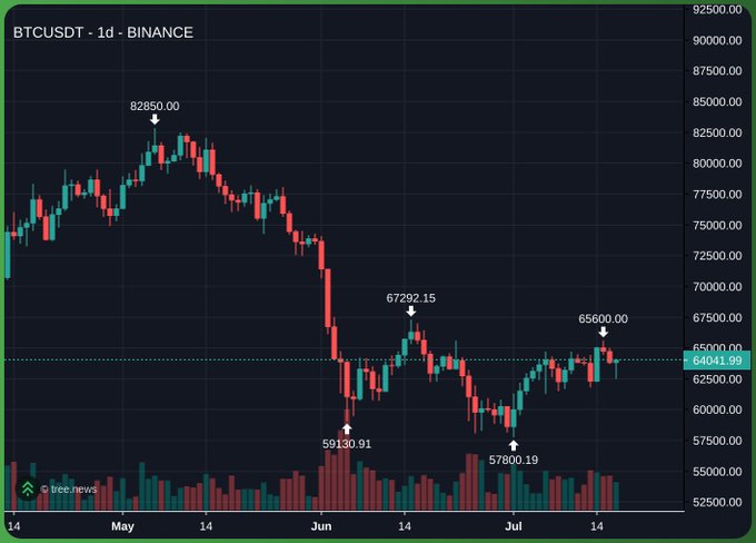 The image shows a BTCUSDT daily candlestick chart on Binance, highlighting Bitcoin's price action with a recent local high of $65,600 and resistance near $64,000, while marking the previous peak at $82,850—context that supports the post's focus on $72,500 as the next key upside level to watch.