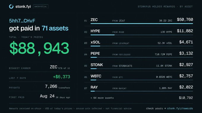 The image is a stonk.fyi dashboard showing wallet "5hh7...CHvF" earned **$88,943** across 71 assets, led by **ZEC** ($50,760 from ZCAT), **HYPE** ($11,882), **XSOL** ($4,671), and **PEPE** ($3,132), with 7,266 payouts since August 24—visually confirming the post's claim of $88K+ in rewards dominated by a single $50K+ payout from $ZCAT.