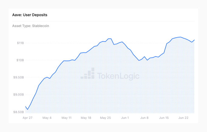 A line chart titled "Aave: User Deposits" displays stablecoin deposits on Aave rising from approximately $8.6B on April 27 to around $11.2B by late June, with a brief dip in early June before recovering—illustrating the kind of detailed analytics available on the Token Logic dashboard mentioned in the post.