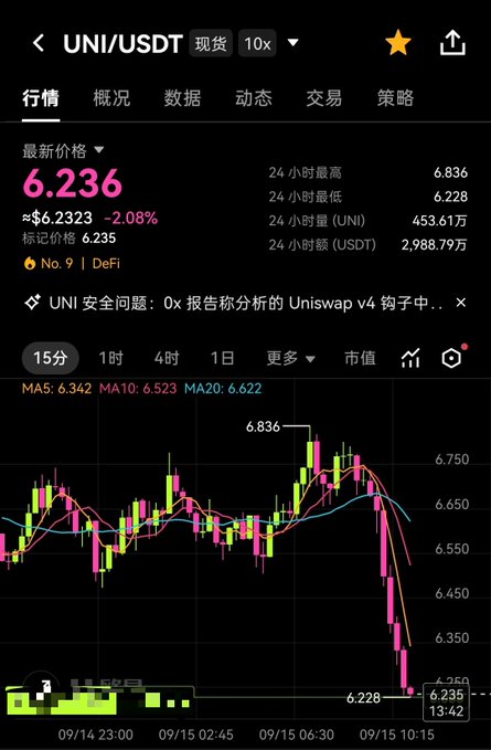 A cryptocurrency trading chart for UNI/USDT showing a current price of 6.236 with a 2.08% decline, displaying candlestick patterns and moving averages.