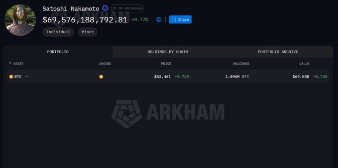 An Arkham Intelligence portfolio page showing Satoshi Nakamoto's wallet with a balance of $69,576,188,792.81, holding 1.094M BTC valued at $69.58B.
