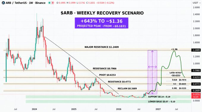 A cryptocurrency trading chart for ARB/TetherUS on Binance showing a "Weekly Recovery Scenario" with a projected peak of ~1.36, a potential +643% gain, and various support and resistance levels marked.
