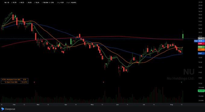 A candlestick chart of Nu Holdings Ltd. ($NU) shows the stock price gapping up and breaking above the 200-day moving average (red line), with the price action displayed from February through August on the Daily timeframe, and indicators noting ATR% Multiple from MA at 3.30 and % Gain from MA at 13.23%.