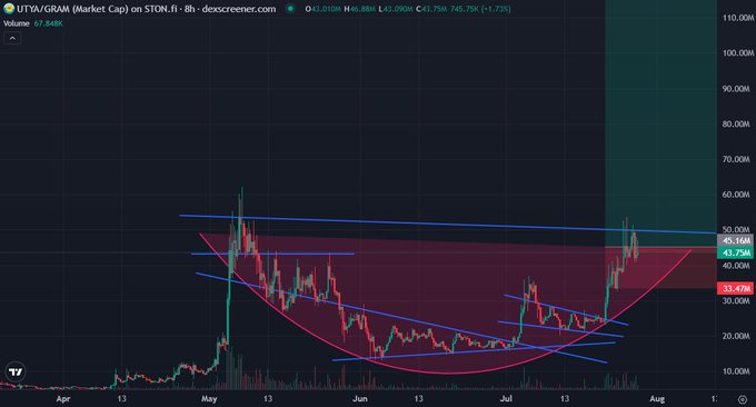 A TradingView chart of $UTYA/GRAM on STON.fi shows the token breaking out of a multi-month cup and handle pattern with a descending channel (highlighted by blue trendlines), surging past the $43.75M resistance toward $45.16M — visually confirming the bullish breakout described in the post.