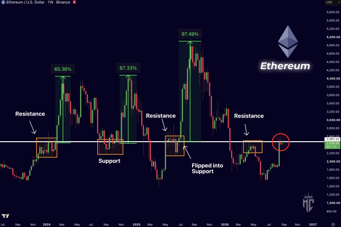 Ethereum ($ETH) weekly chart on Binance showing historical price action with three previous support-to-resistance "flips" at the ~$2,400-2,600 zone, each marked with their respective rallies of 65.36%, 67.33%, and 97.49%, and a red circle highlighting the current test of that same resistance level.
