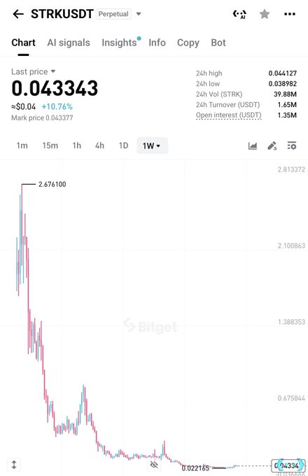 This is a Bitget perpetual futures chart for the STRK/USDT trading pair showing a last price of 0.043343 USDT, up 10.76% with a 1W (one-week) time frame displayed.

The chart reveals a dramatic decline from a high of 2.676100 down to approximately 0.02, illustrating the token's severe price collapse over the past week—which contrasts sharply with the "$STRK pump soon" post, highlighting the significant bearish trend the asset would need to recover from.