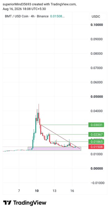 This TradingView chart shows the BMT/USD Coin 4-hour Binance price action, with the current price at $0.01508, coiling under resistance and appearing bullish as described in the accompanying post.