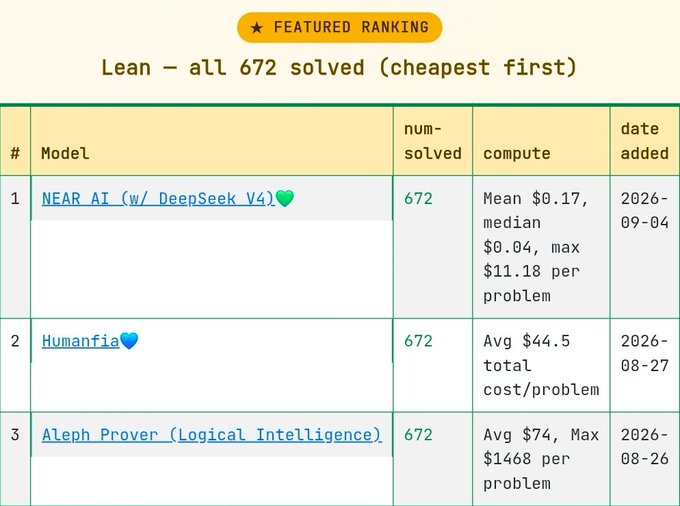A 'Featured Ranking' table for 'Lean - all 672 solved (cheapest first)' lists models including NEAR AI (w/ DeepSeek V4), Humanfia, and Aleph Prover (Logical Intelligence) with their respective compute costs.