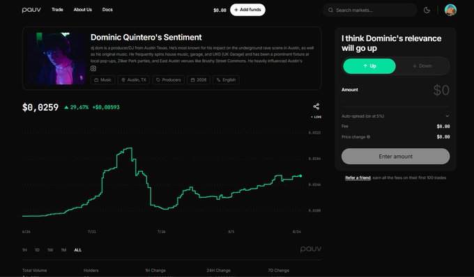 A dark-themed trading platform interface for "pau.vi" showing the asset "Dominic Quintero\'s Sentiment" tagged as Music/Austin, TX, with a price of $0.0259 (+29.67%) and a voting panel asking "I think Dominic\'s relevance will go up."
