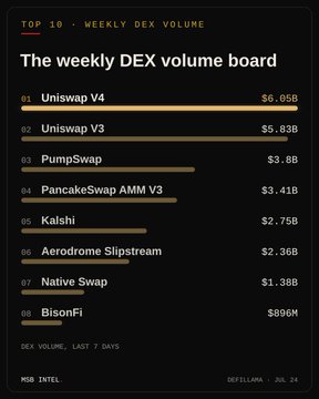 A weekly DEX volume board from DefiLlama (Jul 24) listing the top 10 platforms by volume, led by Uniswap V4 at $6.05B, followed by Uniswap V3 ($5.83B), PumpSwap ($3.6B), PancakeSwap AMM V3 ($3.41B), Kalshi ($2.75B), Aerodrome Slipstream ($2.36B), Native Swap ($1.38B), and BisonFi ($896M).