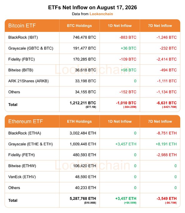 The image displays a detailed table titled "ETFs Net Inflow on August 17, 2026" from Lookonchain, showing that Bitcoin ETFs saw a 1D net outflow of 1,010 BTC (-$64.25M) and a 7D outflow of 6,631 BTC (-$421.76M), while Ethereum ETFs recorded a 1D inflow of 3,457 ETH (+$6.58M) but a 7D outflow of 3,549 ETH (-$6.75M). The data is broken down by major issuers including IBIT (BlackRock), GBTC (Grayscale), FBTC (Fidelity), BITB (Bitwise), and ARKB (ARK 21Shares), with total holdings of 1,212,211 BTC and 5,287,768 ETH respectively.