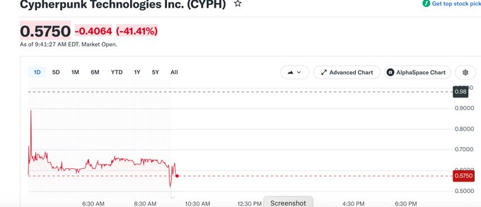 The image displays a stock chart with a red line indicating the downward trend of a company's shares. The caption above the chart reads "Cypherpunk Technologies Inc (CPH) @ 0.5750 0.41 1.41". In this context, the term 'ZECHS' refers to ZECHS cryptocurrency, which is also shown in the image. There are several comments or annotations present around the chart indicating different views on the company's shares and market trends. The primary focus of the image seems to be on the stock chart itself, providing information about the company's performance over time.