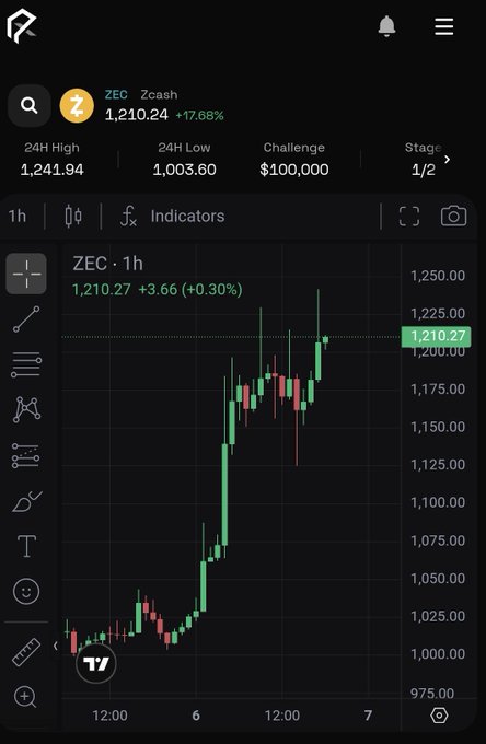 A TradingView-style cryptocurrency chart showing ZEC (Zcash) price action at 1,210.27 with a +3.66 (+0.30%) gain on a 1-hour timeframe.