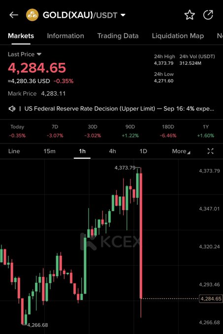 A smartphone screenshot displays a cryptocurrency trading app interface for GOLD (XAU) on the KCEX exchange against USDT. The last price is shown in red as 4,284.65, down 0.35%, with a mark price of 4,283.11. The 24-hour high reached 4,373.79 and the low was 4,271.60, while a 1-hour candlestick chart visualizes a sharp downward price movement. A news ticker mentions the US Federal Reserve Rate Decision scheduled for Sep 16.