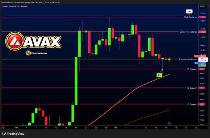 A TradingView daily candlestick chart for AVAX/USDT on Binance (created by InvestorJordan on October 17, 2026) shows the asset bouncing near the "Psychological Level" at $10.023 after tagging the "1D Support" at $9.808, with a "B1" entry marker visible around $9.6 and an upward orange trendline. The chart visually supports the post's claim that the $10 floor is holding, with a B1 buy signal already triggered in profit and further support levels mapped below toward $8.8 and $8.1.