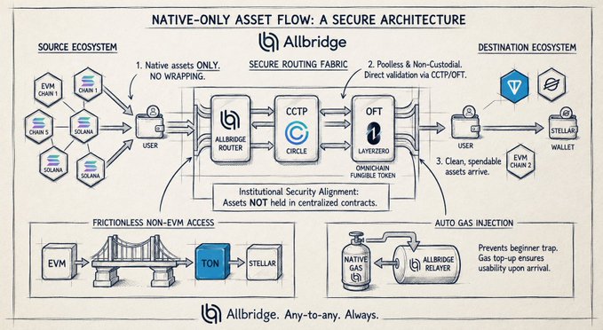 A technical diagram titled 'NATIVE-ONLY ASSET FLOW: A SECURE ARCHITECTURE' by Allbridge illustrates a routing process between various cryptocurrency ecosystems including EVM, Solana, and Stellar.