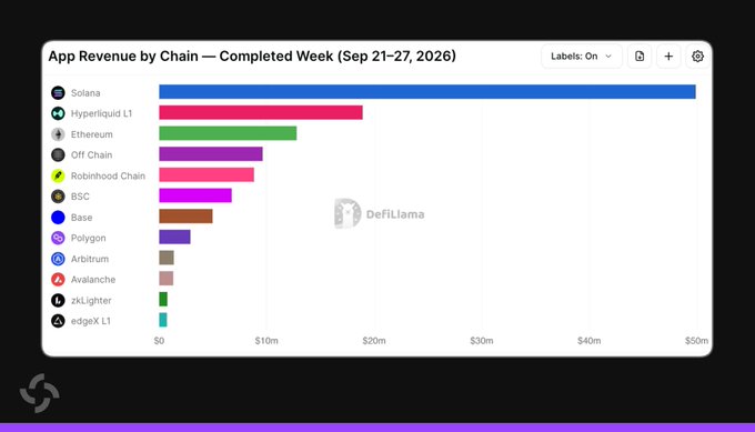 A DeFiLlama bar chart showing App Revenue by Chain for the week of Sep 21-27, 2026, with Solana leading, followed by Hyperliquid L1, Ethereum, Off Chain, Robinhood Chain, and BSC.