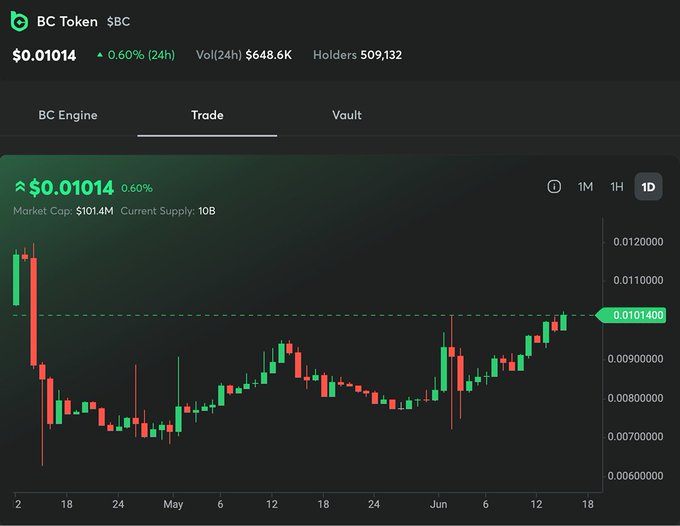 This image shows a graph with multiple lines representing Bitcoin prices over time, indicating its fluctuating nature. It also displays text about a trading strategy involving BC tokens or coins that are gaining strength. The main focus of the image seems to be on this cryptocurrency and how it performs in the market.