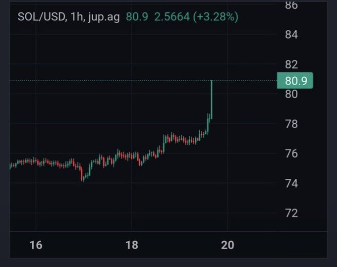 A financial chart displaying SOL/USD on a 1h timeframe, showing a price of 80.9 and a recent sharp upward spike to 2.56664 (+3.28%).