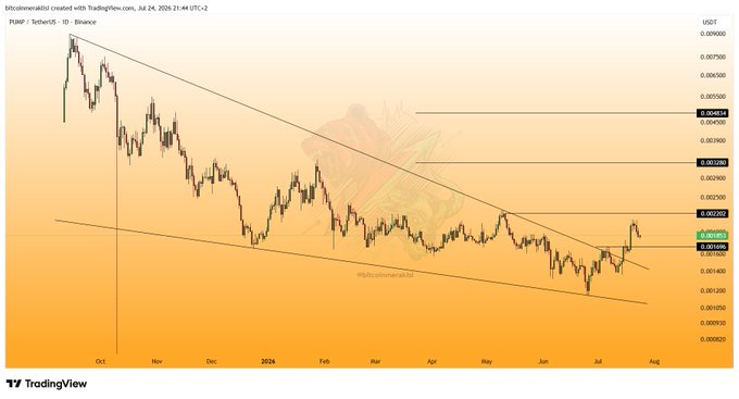 A TradingView daily candlestick chart of PUMP/USDT on Binance shows the price breaking above the 0.0017 resistance level, consistent with the post's mention of a successful breakout and ongoing correction within a descending channel pattern.