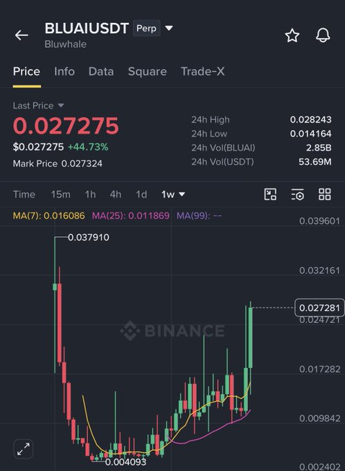 A Binance trading chart for $BLUAIUSDT (Bluwhale) shows the token up 44.73% at $0.027275, with a 24-hour high of $0.028243 still below its all-time high of $0.037910 visible on the chart. The post suggests the token is "pumping hard" as it attempts to break its ATH.