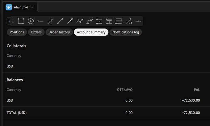 An "Account summary" screen from the AMP Live trading platform shows a USD balance of 0.00 with a realized PnL of -72,530.00, visually confirming the trader's post about losing over $70k and giving back four days of profits after a tough trading day.