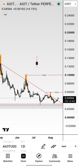 A TradingView chart of AIOT/USDT showing a candlestick pattern within a descending trend channel, with "Major" and "Minor" resistance levels marked at approximately $0.10 and $0.06.