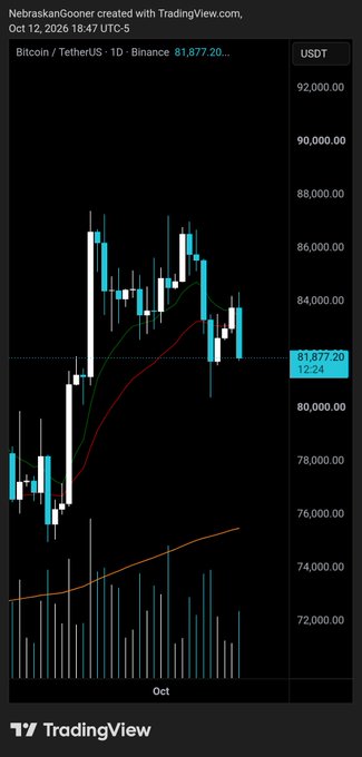 A Bitcoin/Binance daily chart shows BTC/USDT trading at $81,877.20 on the Binance exchange, having dropped from highs near $90,000 in early October to current levels around $82,000. The candle patterns and moving averages reveal a market in retreat—think of it as a top-seeded team losing momentum after a strong rally, now trading sideways near support like a team regrouping after a tough loss.