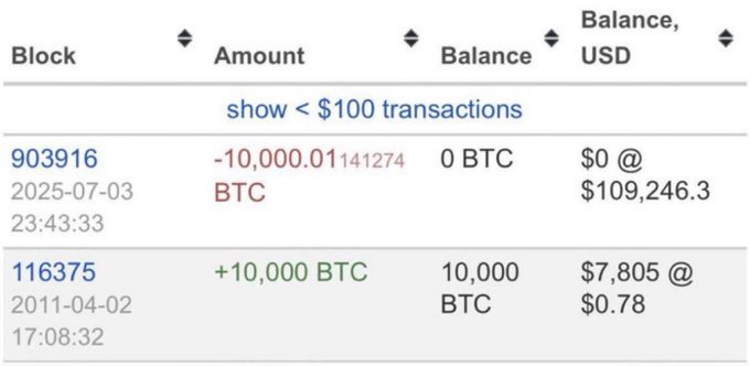 The image shows two columns of text, each corresponding to a table or spreadsheet containing information related to Bitcoin transactions. The left column lists various dates from January 1st to April 15th, while the right column displays the values for Bitcoin transactions during those months in Bitcoins (BTC). The data shows that at least one transaction involved the exchange of 10,000 Bitcoins for $7,800, and another transaction was executed with $1,000.00 worth of Bitcoin. The image serves as a visual representation of the time frame when these transactions occurred and their corresponding values in Bitcoins.