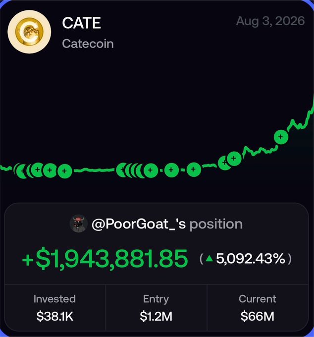 The image shows a trading chart for Catecoin ($CATE) with @PoorGoat_'s position displaying a massive gain of +$1,943,881.85 (5,092.43%), having invested $38.1K with an entry of $1.2M and current value of $66M as of Aug 3, 2026. The chart visually reinforces the post's narrative of extraordinary memecoin returns, illustrating the dramatic upward trajectory that turned a modest investment into millions.