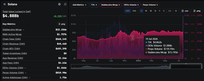 The image displays a Solana DeFi dashboard showing a Total Value Locked of **$4.888B** (+8.52% 24h), with a multi-line chart visualizing TVL, Stablecoin Mcap, DEXs Volume, and Perps Volume. The tooltip highlights 24h metrics of **$4.862B TVL**, **$1.060B DEX Volume**, **$7.19B Perps Volume**, and **$15.74B Stablecoin Mcap**, illustrating the dual-economy dynamic between Solana's maturing RWA/lending side (RWA Mcap $1.757B) and its high-velocity speculative side driven by DEXs and perps.
