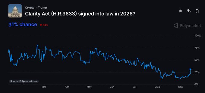 The image is a Polymarket chart showing the probability of the Clarity Act (H.R.3633) being signed into law in 2026, currently at 31% (up 34%), with odds having declined from around 75% in March to a low point before rebounding in September, illustrating the recent upward movement referenced in the post.