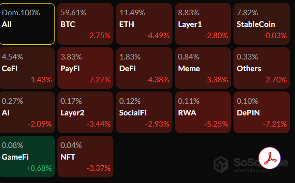 A cryptocurrency market dashboard from SoSoValue showing sector performance with most sectors in red (BTC -2.75%, ETH -4.49%, DeFi -4.38%) and only GameFi in green at +8.68%, with dominance levels displayed for each category.