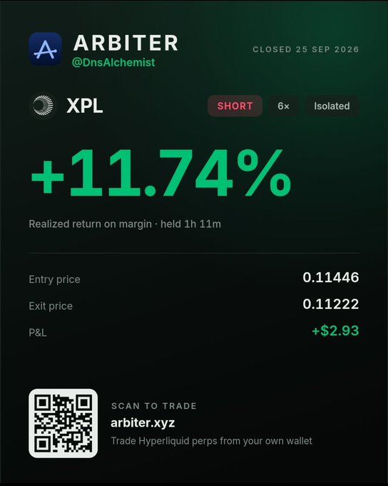 Trading position card from Arbiter (@DnsAlchemist) showing a closed SHORT position on XPL with 6x leverage, a realized return of +11.74%, a P&L of +$2.93, and a QR code linking to arbiter.xyz.