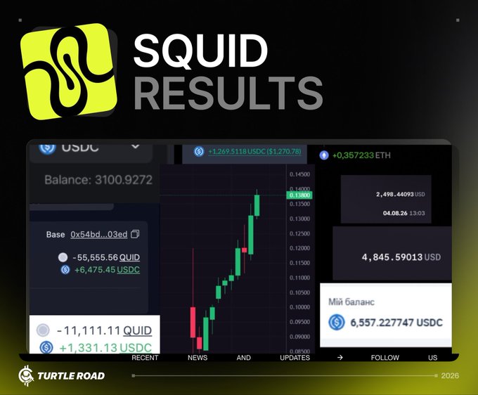 A promotional graphic from Turtle Road showcasing SQUID Router ("SQUID RESULTS") results, featuring a trading chart with USDC balance of 3,100.93, profits of +6,475.46 USDC and +0.357233 ETH, and port values totaling 4,845.59 USD—highlighting the +2x–2.5x gains and $14K community profits mentioned in the caption.