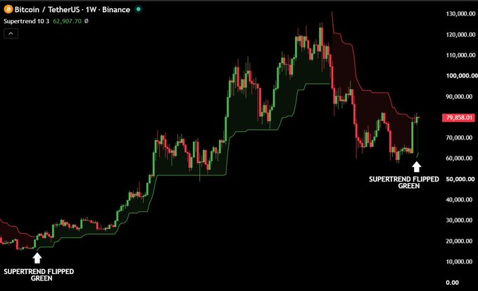 A Bitcoin/TetherUS weekly chart on Binance displaying the Supertrend indicator with annotations marking 'SUPERTREND FLIPPED GREEN' at key trend reversal points, showing a price of 79,858.01.