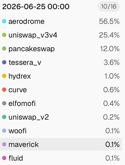 The image shows a market share breakdown of decentralized exchanges, with Aerodrome leading at 56.5%, followed by Uniswap V3/V4 at 25.4% and PancakeSwap at 12.0%, as of June 25, 2026. This data supports the post's claim that Aerodrome outperforms its major competitors like Uniswap and PancakeSwap in trading volume share.