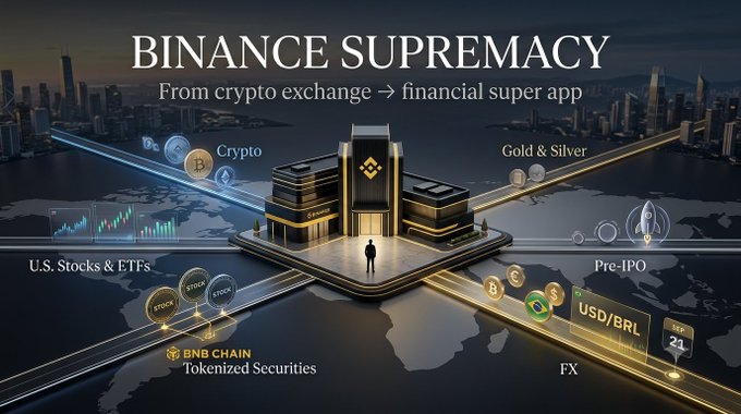 A promotional graphic titled 'BINANCE SUPREMACY' with the subtitle 'From crypto exchange → financial super app', depicting a central building over a world map connected to icons representing Crypto, U.S. Stocks & ETFs, BNB Chain Tokenized Securities, FX, Gold & Silver, and Pre-IPO.