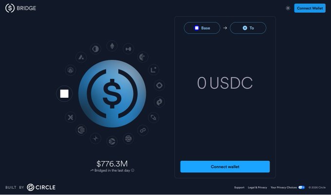 A screenshot of the 'BRIDGE' website by Circle, showing a USDC token bridge interface with $776.3M bridged in the last day, displaying '0 USDC' and a 'Connect wallet' button.