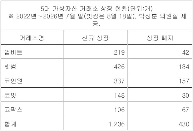A Korean table titled '5대 가상자산 거래소 상장 현황' showing cryptocurrency exchange listings from 2022-2026, comparing requested and listed coins for Upbit, Bithumb, Coinone, Korbit, and Gopax (totals: 1,236 requested, 430 listed).