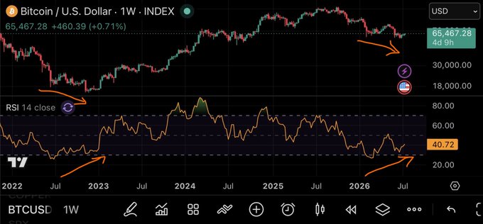 Bitcoin/U.S. Dollar weekly chart on TradingView showing BTCUSD at $65,467.28 (+0.71%) with RSI 14 at 40.72, displaying price data from 2022 to 2026.