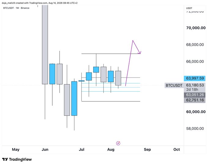 A TradingView weekly BTC/USDT chart on Binance shows Bitcoin consolidating between roughly $60,000 and $65,000, with horizontal support/resistance lines around $62,751-$63,051 and a purple arrow projecting a bullish breakout toward $68,000-$70,000, aligning with the post's hope for a rejection higher from current levels.