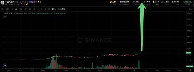 A Binance candlestick chart of the token "中国人能飞" (Chinese Can Fly) shows a sudden sharp vertical spike to a new all-time high (ATH) of $6.3M with a +774.08% gain, marked by a green arrow highlighting the dramatic price breakout on the 1-minute timeframe.