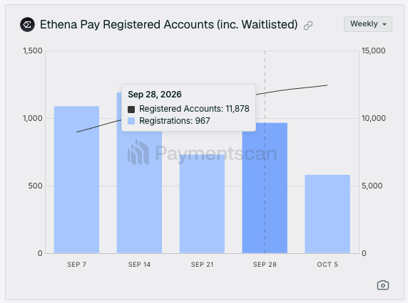 A weekly bar chart titled "Ethena Pay Registered Accounts (inc. Waitlisted)" shows registration activity from Sept 7 to Oct 5, with bars representing approximately 1,100, 1,250, 1,000, 970, and 580 registrations respectively, while the overlaid line tracks cumulative registered accounts reaching 11,878 as of Sept 28, 2026. The chart visually supports the post's claim of strong waitlist demand, showing around 1,000 new registrations per week against a much smaller onboarded cohort, illustrating the 5-to-1 imbalance between new signups and onboarding capacity.