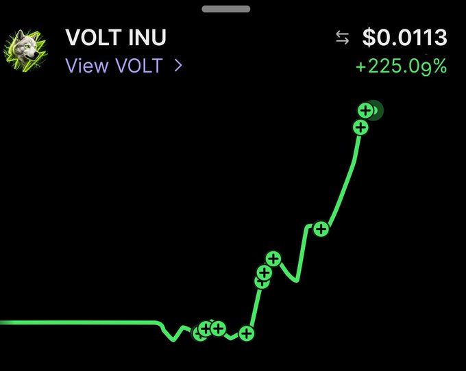 A cryptocurrency price chart showing VOLT INU (VOLT) at $0.0113 with a +225.0% gain displayed as a steep green upward trend line with circular markers indicating transactions or price points.