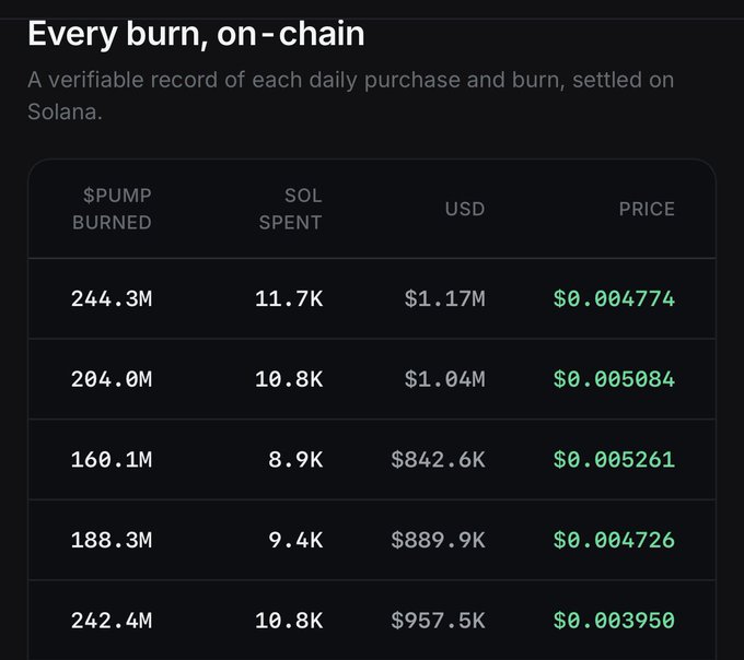 A dark-themed dashboard titled "Every burn, on-chain" displays daily $PUMP token purchase and burn records settled on Solana, with columns for $PUMP Burned (ranging from 160.1M to 244.3M), SOL Spent (8.9K-11.7K), USD ($842.6K-$1.17M), and Price ($0.003950-$0.005084). The image illustrates the post's excitement about pump's daily fees/buybacks update at 8pm EST, showcasing the substantial token burns and multi-million dollar purchases fueling the poster's optimism about "parabolic" future growth.