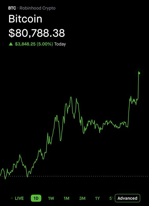 A Robinhood Crypto chart shows Bitcoin (BTC) at $80,788.38, up $3,848.25 (5.00%) for the day, with a sharp upward spike at the right edge of the 1D view illustrating its breakout past $80,000 — the milestone referenced in the post mocking Jim Cramer for selling the bottom.