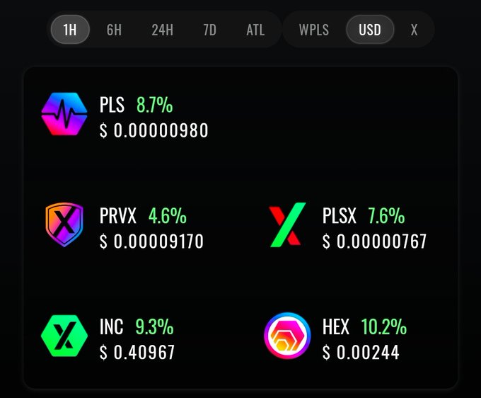 A cryptocurrency tracker dashboard displays 1-hour price gains on PulseChain (WPLS) assets, with PLS up 8.7% ($0.00000980), PRVX up 4.6% ($0.00009170), PLSX up 7.6% ($0.00000767), INC up 9.3% ($0.40967), and HEX leading with the largest pump at 10.2% ($0.00244)—visually confirming the post's claim that HEX surges hardest when PLS is the primary coin bought.