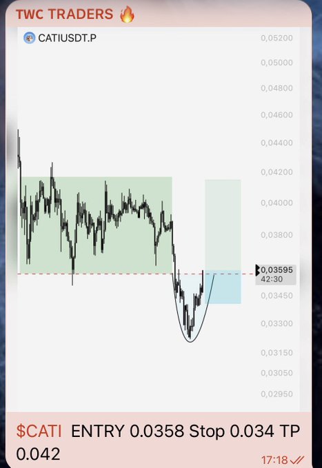 A TradingView chart from TWC Traders showing $CATIUSDT.P with an inverse head and shoulders pattern, highlighting a long entry at 0.0358, stop loss at 0.034, and take profit at 0.042. The post promotes the TWC Traders community as a source of clean, high-quality trade setups without FOMO or FUD, inviting others to join via Telegram.