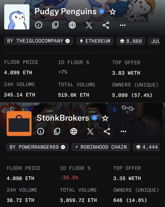 NFT marketplace listing showing 'Pudgy Penguins' (Ethereum, 8,888 supply) with a 4.099 ETH floor price and 'StonkBrokers' (Robinhood Chain, 4,444 supply) at 4.098 ETH floor price.